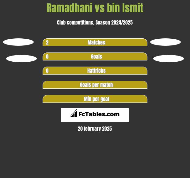 Ramadhani vs bin Ismit h2h player stats