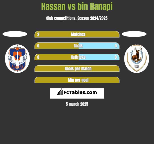 Hassan vs bin Hanapi h2h player stats