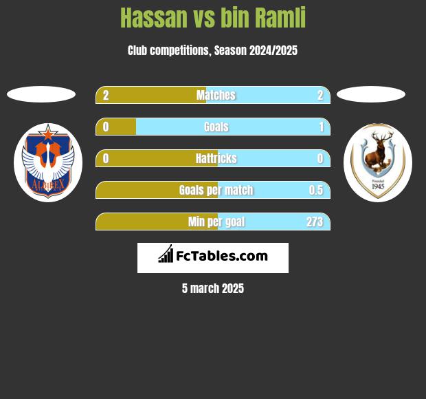 Hassan vs bin Ramli h2h player stats