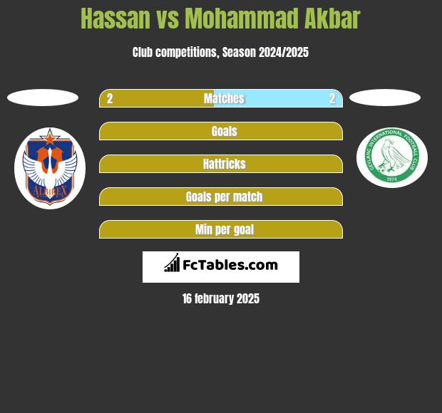 Hassan vs Mohammad Akbar h2h player stats