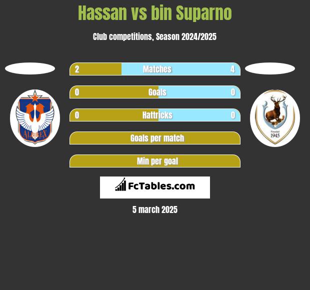 Hassan vs bin Suparno h2h player stats