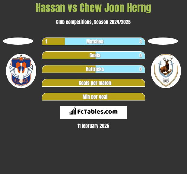 Hassan vs Chew Joon Herng h2h player stats