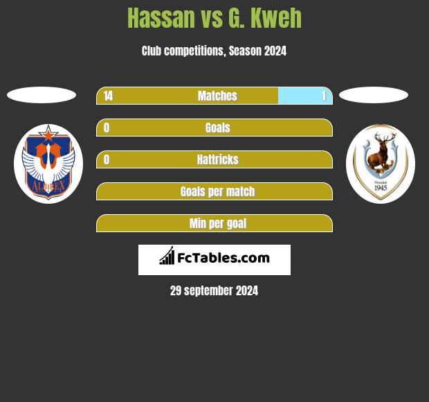 Hassan vs G. Kweh h2h player stats