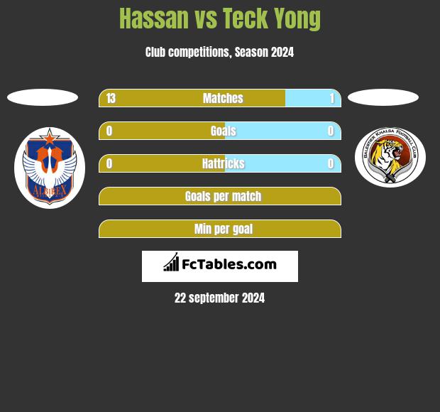 Hassan vs Teck Yong h2h player stats