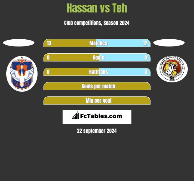 Hassan vs Teh h2h player stats