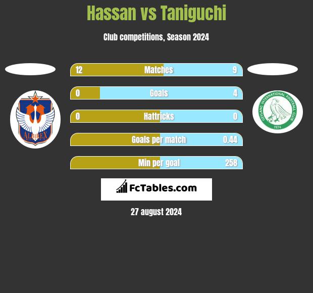 Hassan vs Taniguchi h2h player stats