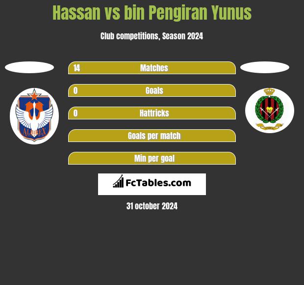 Hassan vs bin Pengiran Yunus h2h player stats