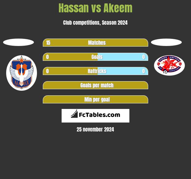 Hassan vs Akeem h2h player stats