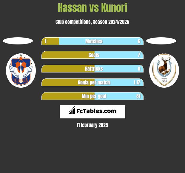 Hassan vs Kunori h2h player stats