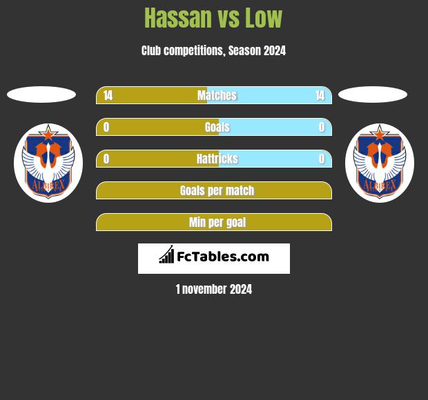 Hassan vs Low h2h player stats