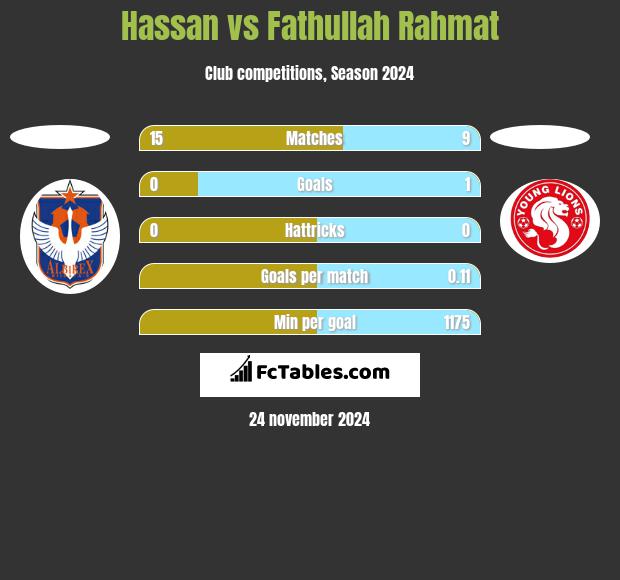 Hassan vs Fathullah Rahmat h2h player stats