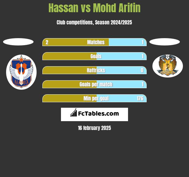 Hassan vs Mohd Arifin h2h player stats