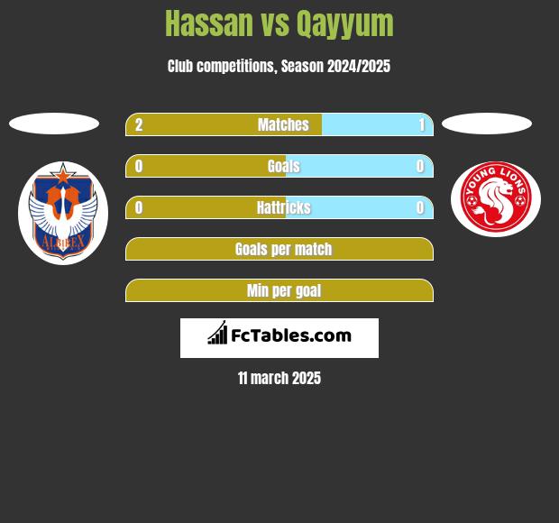 Hassan vs Qayyum h2h player stats