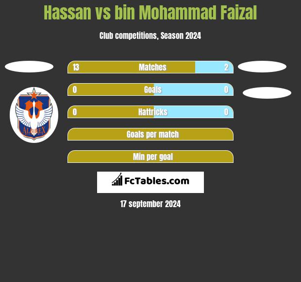 Hassan vs bin Mohammad Faizal h2h player stats