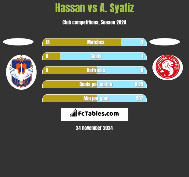 Hassan vs A. Syafiz h2h player stats