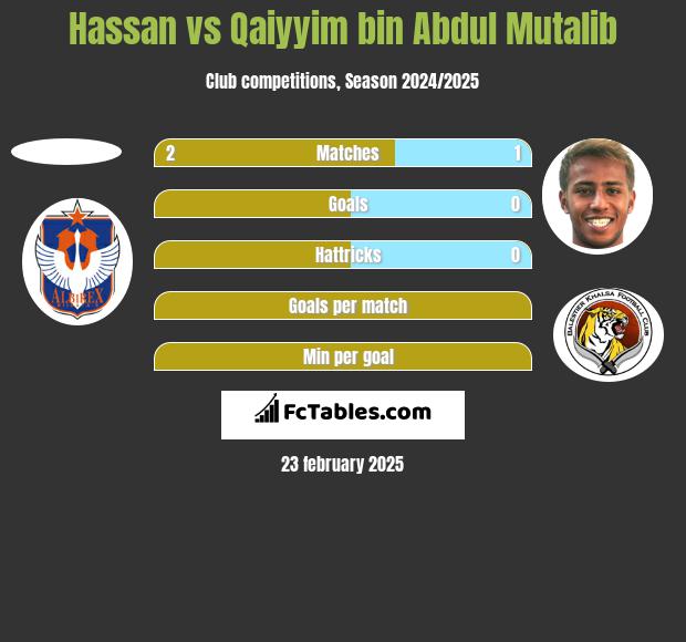 Hassan vs Qaiyyim bin Abdul Mutalib h2h player stats