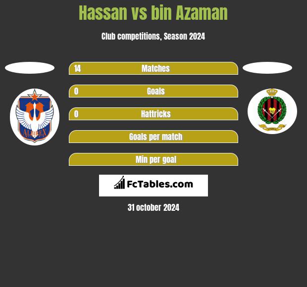 Hassan vs bin Azaman h2h player stats