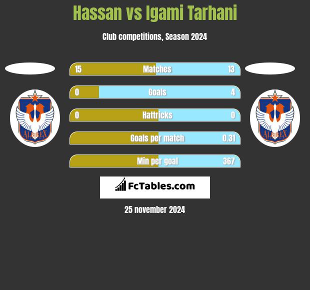 Hassan vs Igami Tarhani h2h player stats