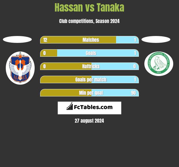 Hassan vs Tanaka h2h player stats