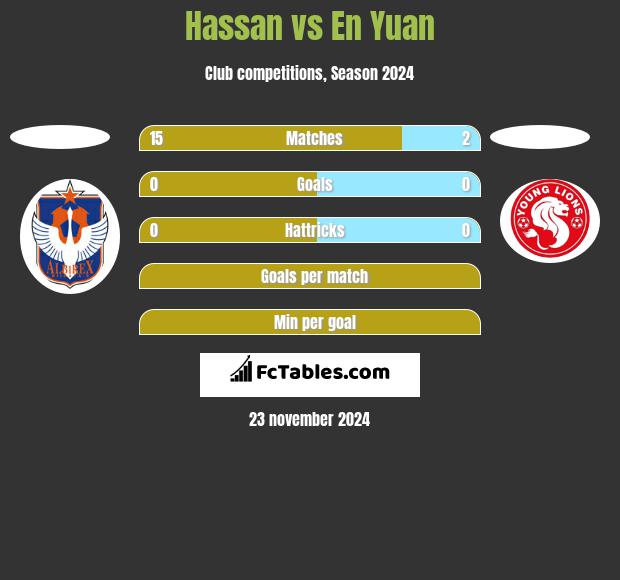 Hassan vs En Yuan h2h player stats