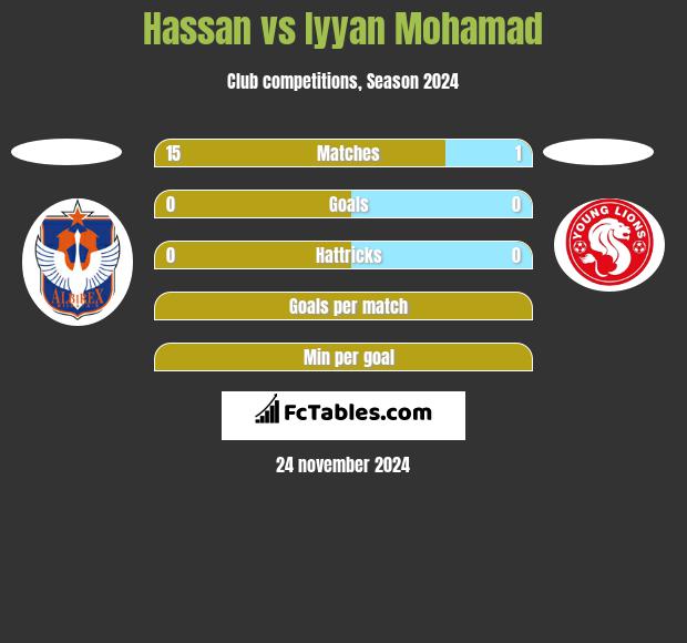 Hassan vs Iyyan Mohamad h2h player stats