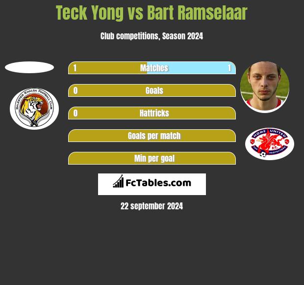 Teck Yong vs Bart Ramselaar h2h player stats