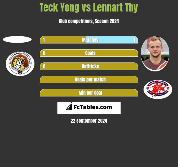 Teck Yong vs Lennart Thy h2h player stats