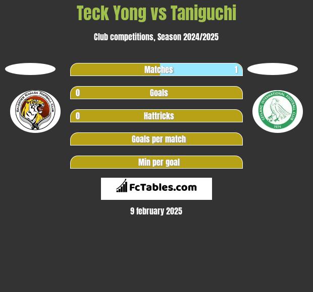 Teck Yong vs Taniguchi h2h player stats