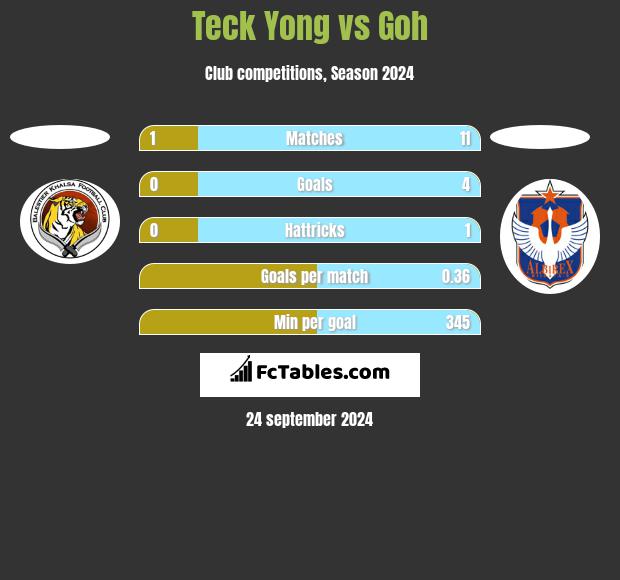 Teck Yong vs Goh h2h player stats