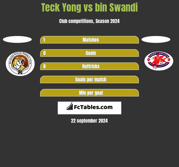 Teck Yong vs bin Swandi h2h player stats