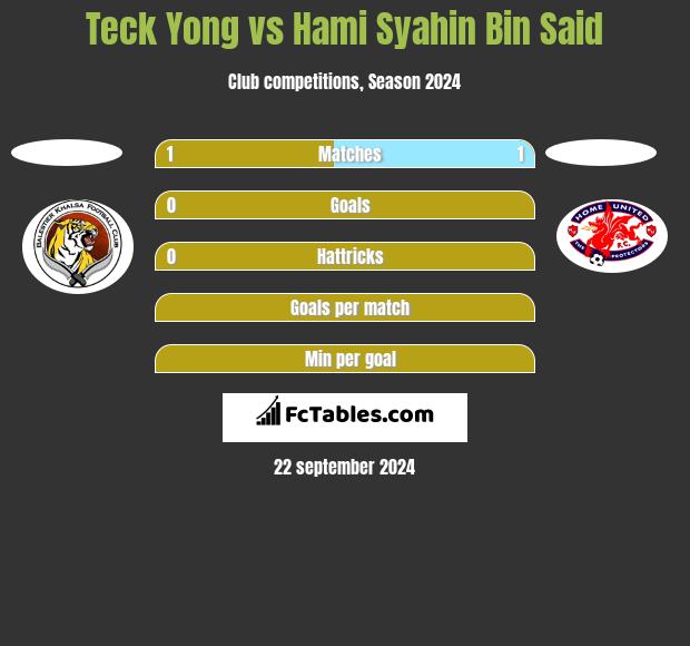 Teck Yong vs Hami Syahin Bin Said h2h player stats