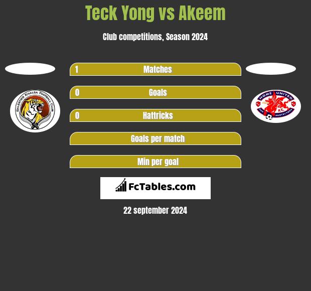 Teck Yong vs Akeem h2h player stats