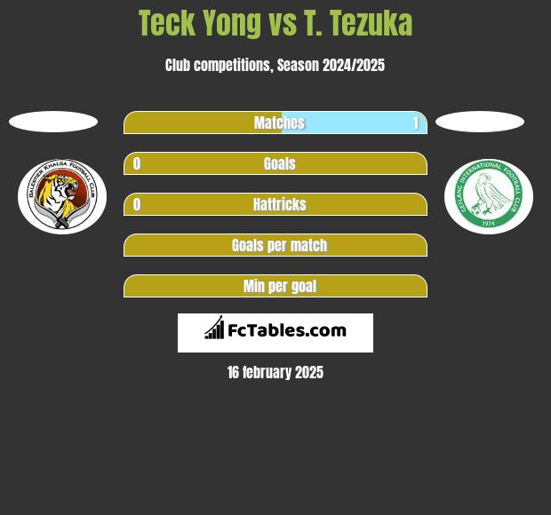 Teck Yong vs T. Tezuka h2h player stats