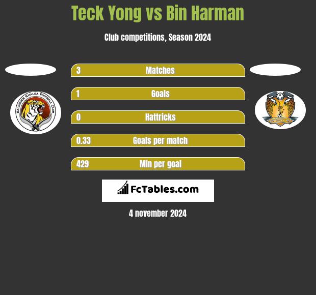 Teck Yong vs Bin Harman h2h player stats