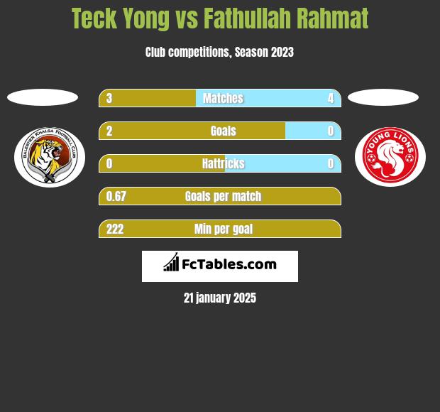 Teck Yong vs Fathullah Rahmat h2h player stats