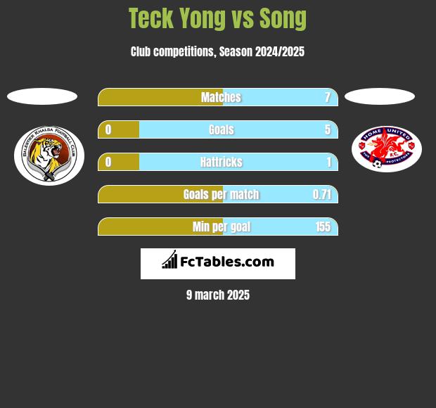 Teck Yong vs Song h2h player stats