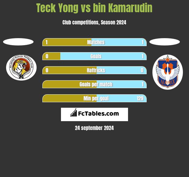 Teck Yong vs bin Kamarudin h2h player stats