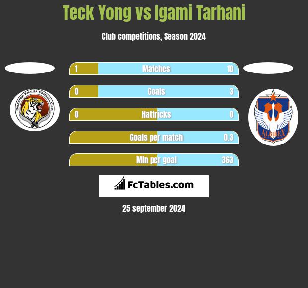 Teck Yong vs Igami Tarhani h2h player stats