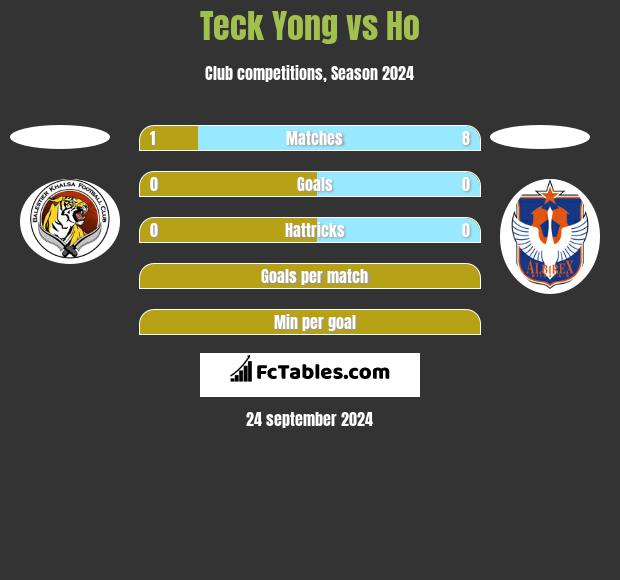 Teck Yong vs Ho h2h player stats