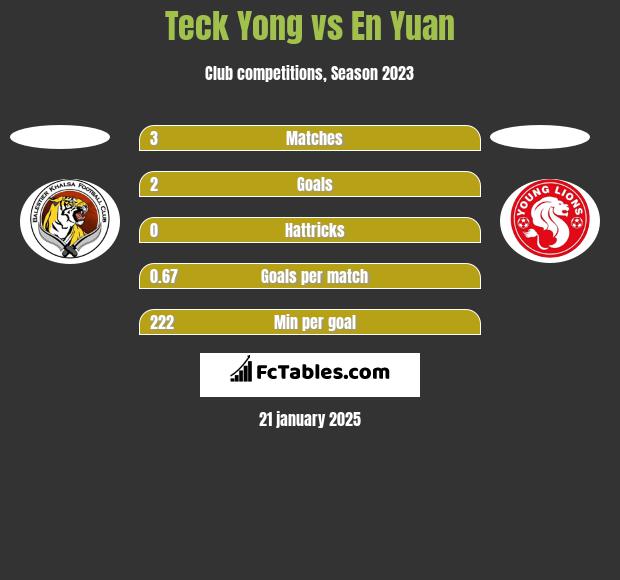 Teck Yong vs En Yuan h2h player stats