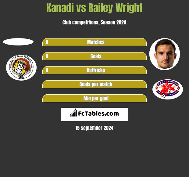 Kanadi vs Bailey Wright h2h player stats