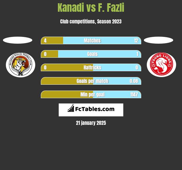 Kanadi vs F. Fazli h2h player stats