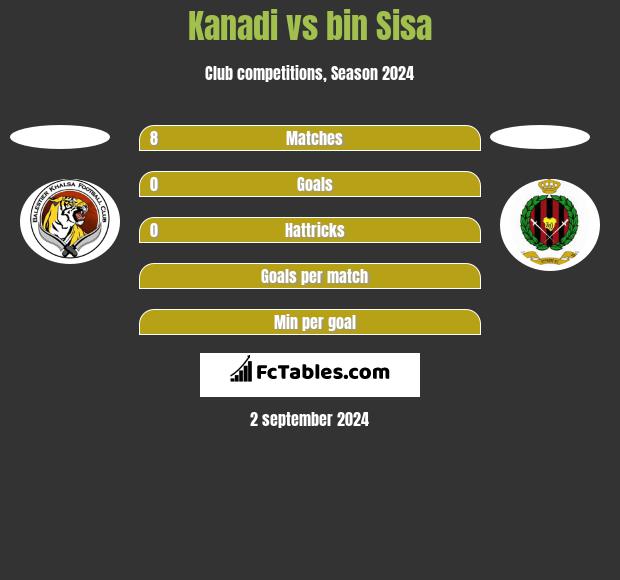 Kanadi vs bin Sisa h2h player stats