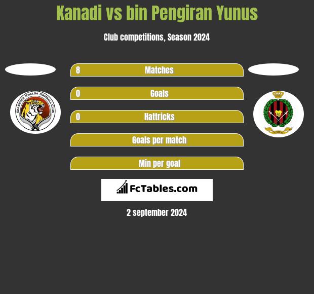 Kanadi vs bin Pengiran Yunus h2h player stats