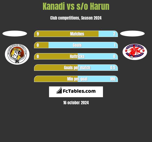 Kanadi vs s/o Harun h2h player stats