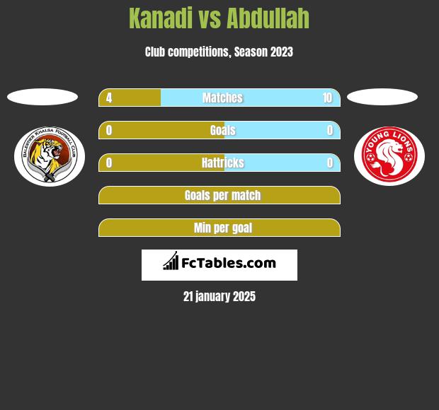 Kanadi vs Abdullah h2h player stats