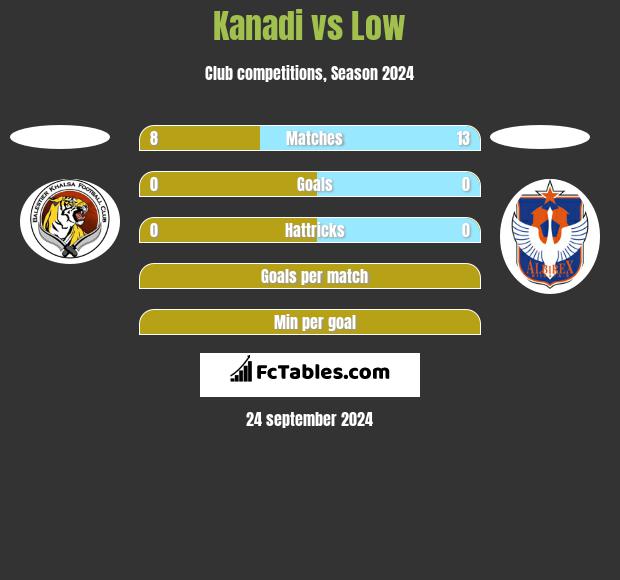 Kanadi vs Low h2h player stats