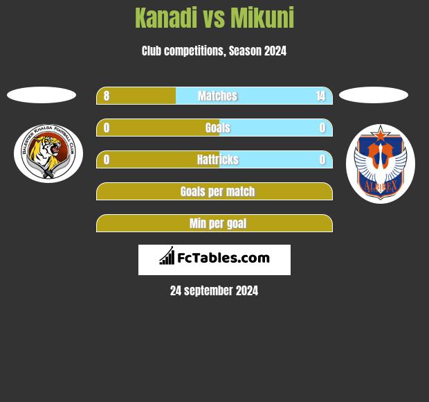 Kanadi vs Mikuni h2h player stats