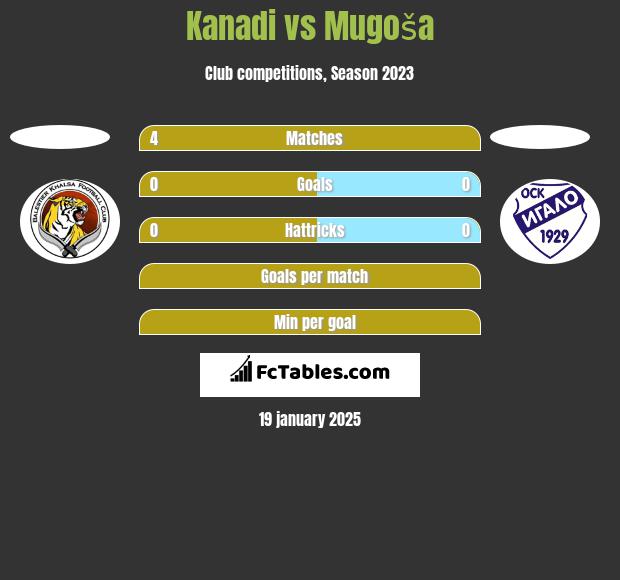 Kanadi vs Mugoša h2h player stats