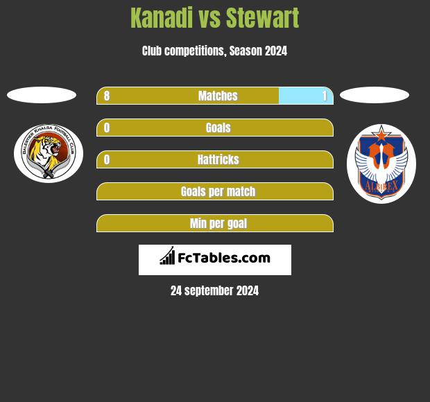 Kanadi vs Stewart h2h player stats